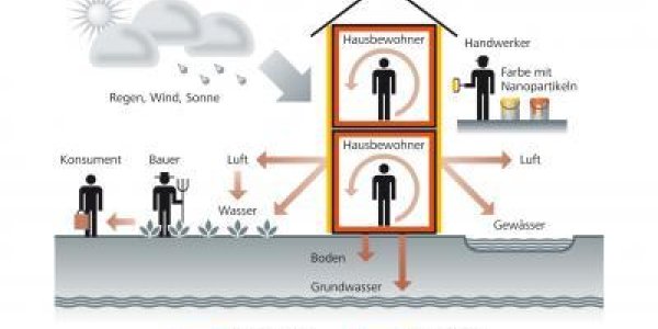 No Nano-dust Danger From Facade Paint