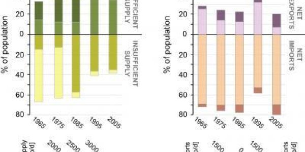 Globalization Upside: Dependence On Food Trade Leads To Increased Availability Of Food