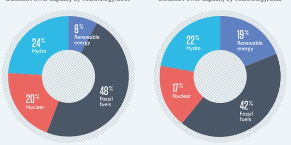 Outsourcing Alternative Energy To The Developing World