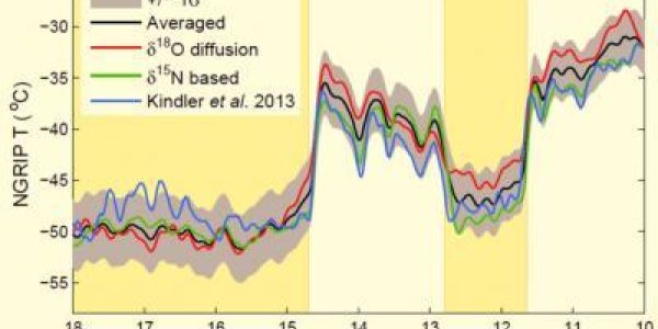 Not So Simple Climate Science: Past Temperature In Greenland Adjusted