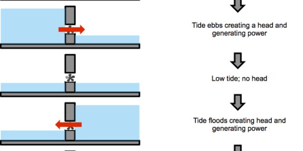 Artificial Lagoons In Swansea Can Harvest Energy From The Tides