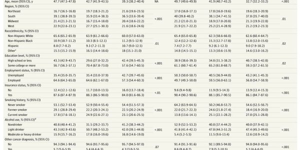 Gay, Bisexual Men Get More Skin Cancer