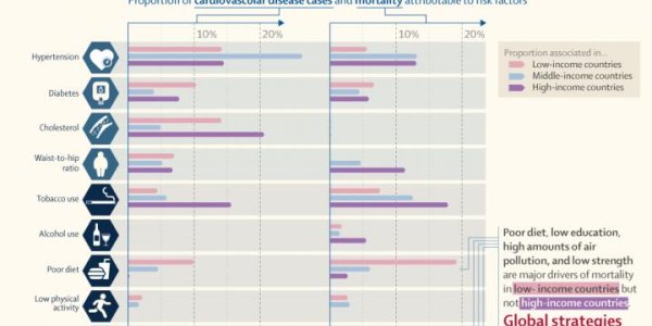 Cancer Is The Leading Cause Of Death In High-Income Countries, And That's A Public Health Win