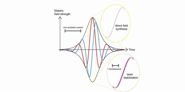 12 Attoseconds: A New World Record For Shortest Controllable Time