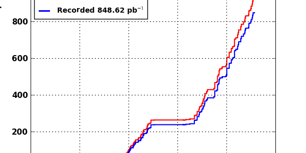 LHC About to Reach The 1/fb Goal