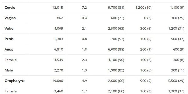 Cervical Cancer Is Not The Most Common Thing The HPV Vaccine Prevents, That's Oropharyngeal Cancer
