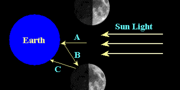 Earthshine - Reflection Of Earth From The Dark Side Of The Moon