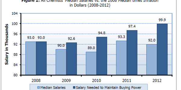 ACS Salary Survey For Chemists