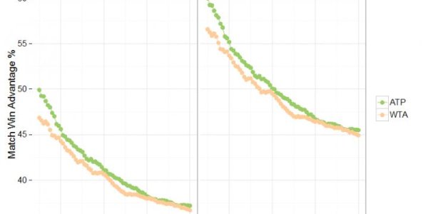 Men's, Women's Tennis Performance Differs By Match Format