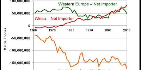 Should The World Keep Feeding Europe?