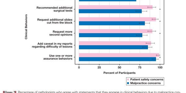 Defensive Medicine Increases Costs In Dermatology