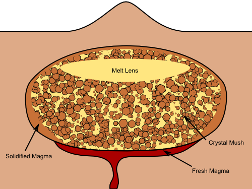 Sketch showing the general features of a magma chamber. Sketch showing the general features of a magma chamber.
