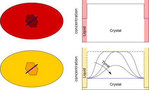 Schematic example of how the concentration of a trace element varies with time due to diffusion. Schematic example of how the concentration of a trace element varies with time due to diffusion.