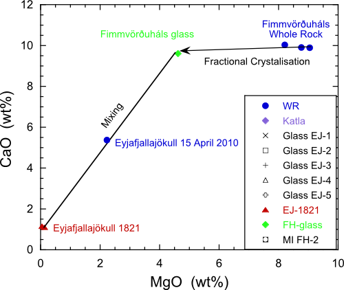 Composition of selected Eyjafjallajökull eruptive products, modified from Sigmarssonet al., 2011 Composition of selected Eyjafjallajökull eruptive products, modified from Sigmarssonet al., 2011