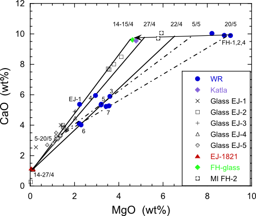 Variationsin the composition of Eyjafjallajökull erupted products during the2010 eruption. From Sigmarssonet al., 2011 Variationsin the composition of Eyjafjallajökull erupted products during the2010 eruption. From Sigmarssonet al., 2011