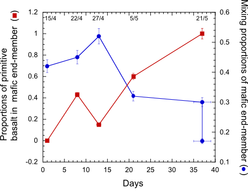 Mixing(and mingling) proportions as a function of time of primitive basalt in the mafic end-member (scale on left y-axis) and that of basaltic melt in the tephra of Eyjafjallajökull. From Sigmarssonet al., 2011. Mixing(and mingling) proportions as a function of time of primitive basalt in the mafic end-member (scale on left y-axis) and that of basaltic melt in the tephra of Eyjafjallajökull. From Sigmarssonet al., 2011.