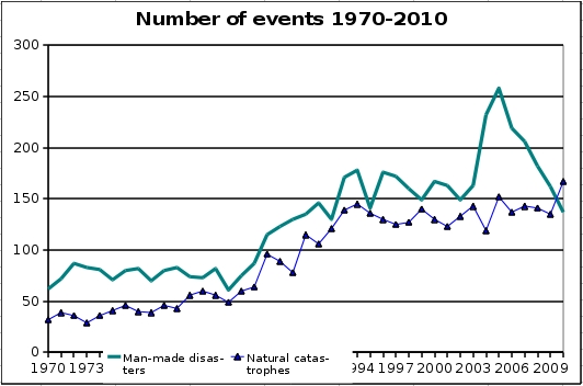 Disaster stats