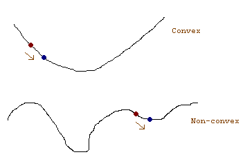 Convex functions have a single global minimum, reachable by simply moving downhill.