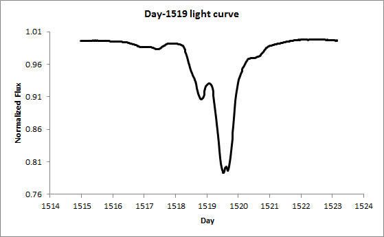 Day-1519 light curve Day-1519 light curve