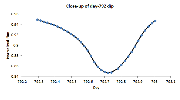 The tip of the light curve is round. The tip of the light curve is round.