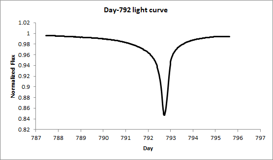 Day-792 light curve Day-792 light curve