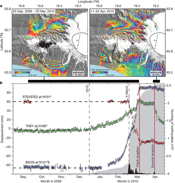 Deformation of Eyjafjallajörkull leading up to and during the 2010 eruption Deformation of Eyjafjallajörkull leading up to and during the 2010 eruption