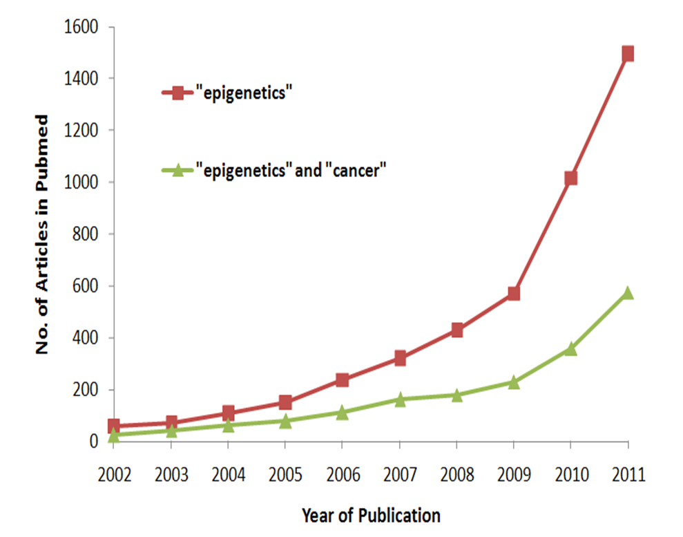 Growth of epigenetics cancer literature