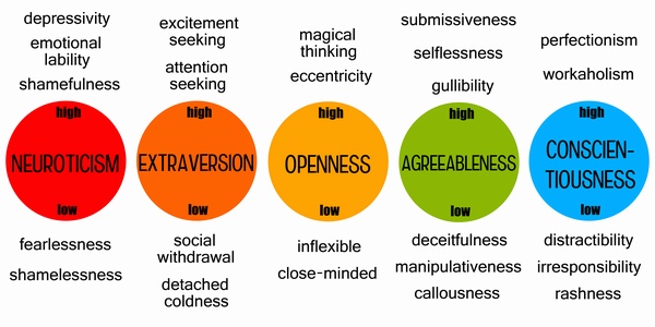 Five key personality traits Five key personality traits