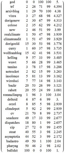 reading level of science blogs