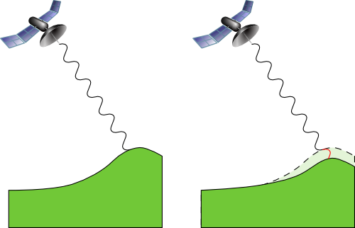 Sketch showing the principles of InSAR. Sketch showing the principles of InSAR.