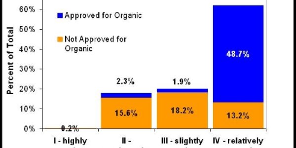 Organic Farming Is Not Compatible With Conservation
