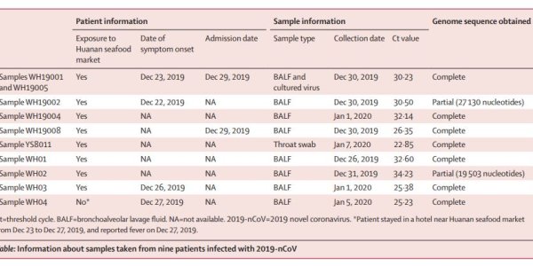 Coronavirus 2019 Is A New Human-Infecting Coronavirus, Genetically Distinct From Human SARS