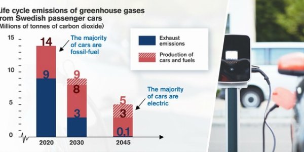 Sweden Wants To Ban Any Car That Isn't Electric - And It Could Work