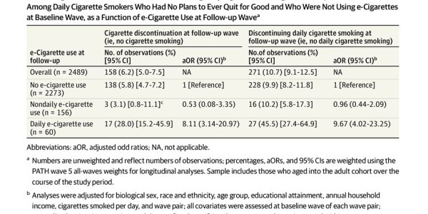 E-Cigarettes Lead To 800% Increase In Quitting Cigarettes In The Most Important Demographic