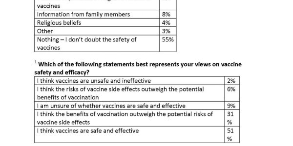 Not Just The West Coast Any More: Survey Now Says 45% Worry About The Safety Of Vaccines