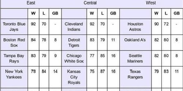 Science Prediction: Who Will Be The Best Team In Baseball In 2016?