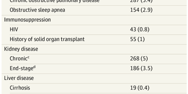 During COVID-19, The Death Rate After Going On A Ventilator Is The Same As For Other Issues