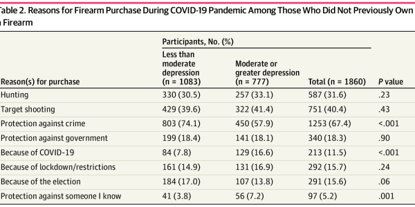 Limiting Purchases Of Firearms By People On Psychiatric Medication May Reduce Suicides
