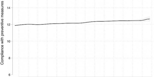 Elderly People Are More Likely To Get COVID-19, But Not More Likely To Self-Isolate