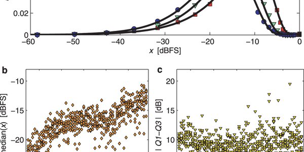 The Million Song Dataset - Science Concludes Modern Music Too Loud, All Sounds The Same
