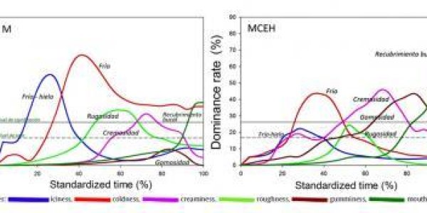 Temporal Dominance Of Sensations: They Have Ice Cream Sensations On Computers Now?