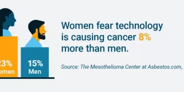 Women And Millennials More Likely To Believe A Cell Phone Can Cause Cancer