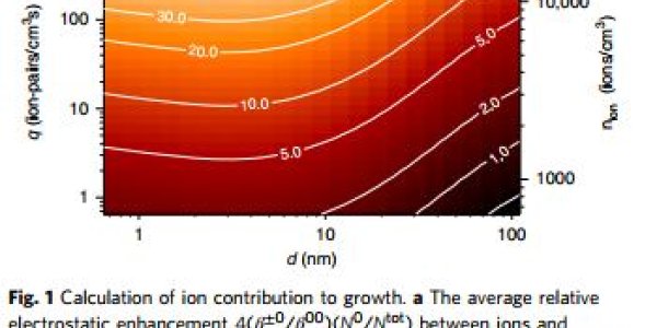 Exploding Stars: How Atmospheric Ions Cloud Climate Change Studies