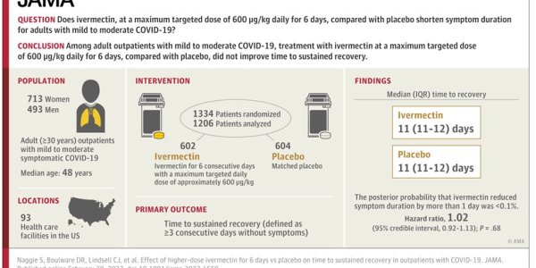 Ivermectin Same As Placebo In Clinical Trial