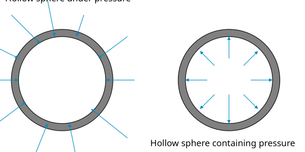Ocean Gate's Titan Submersible: A Suboptimal Shape and A Tragedy.