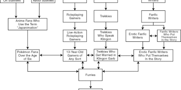 Tangential Science:  Geeks At Least Have A Taxonomy