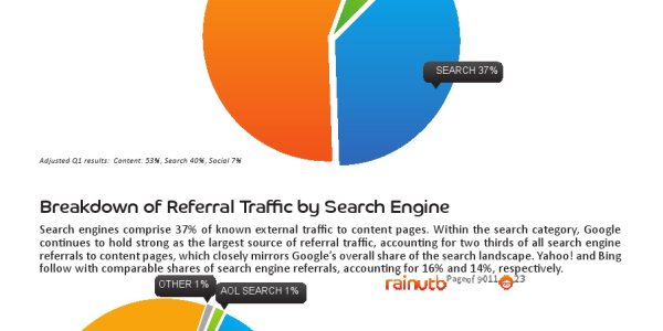 The Data: Social Media Stinks At Driving Traffic