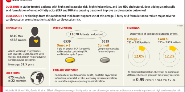 Large Multicenter Trial: Omega-3 Supplements Have No Benefit For Patients At Cardiac Risk, But Do Have Some Harm