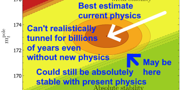 No Realistic Possibility Of False Vacuum Collapse (Higgs Vacuum Decay) For Billions Of Years - Not A Concern