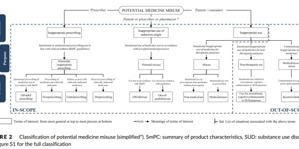 Medical Misuse Needs A Real Definition